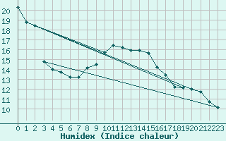 Courbe de l'humidex pour Pinsot (38)