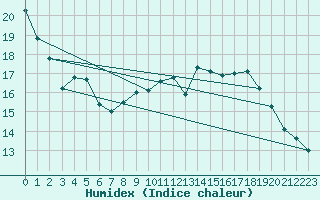 Courbe de l'humidex pour Florennes (Be)