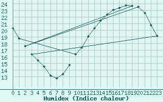 Courbe de l'humidex pour Montroy (17)