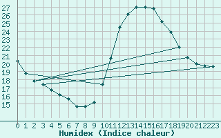 Courbe de l'humidex pour Valence (26)