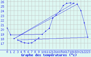 Courbe de tempratures pour Rochechouart (87)