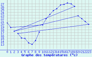 Courbe de tempratures pour Jussy (02)