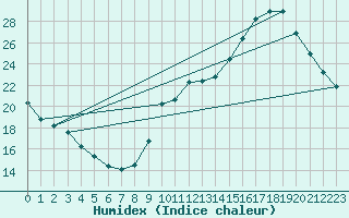 Courbe de l'humidex pour Mende - Chabrits (48)