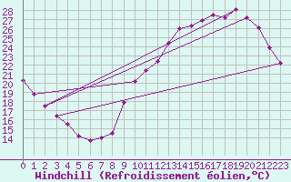 Courbe du refroidissement olien pour Chartres (28)