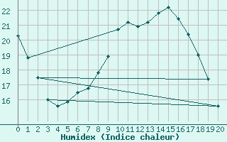 Courbe de l'humidex pour Poysdorf