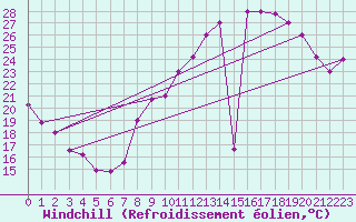 Courbe du refroidissement olien pour Errachidia