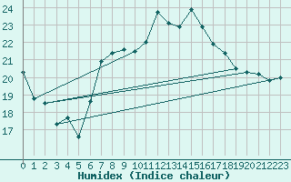 Courbe de l'humidex pour Berne Liebefeld (Sw)