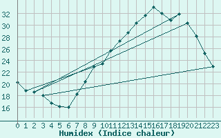 Courbe de l'humidex pour Montmlian (73)