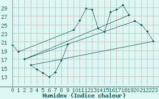 Courbe de l'humidex pour Luxeuil (70)