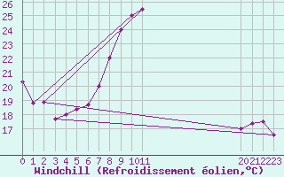 Courbe du refroidissement olien pour Tamarite de Litera