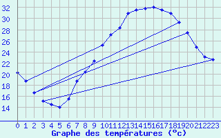 Courbe de tempratures pour Andjar