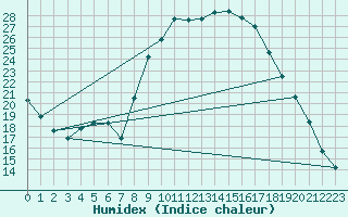 Courbe de l'humidex pour Thoiras (30)