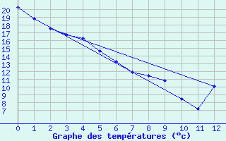 Courbe de tempratures pour Fort Good Hope Cs