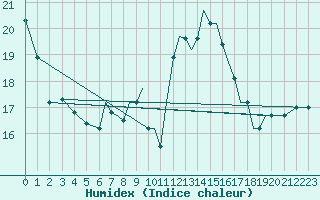 Courbe de l'humidex pour Badajoz / Talavera La Real