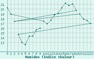 Courbe de l'humidex pour Brive-Souillac (19)