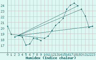 Courbe de l'humidex pour Alenon (61)