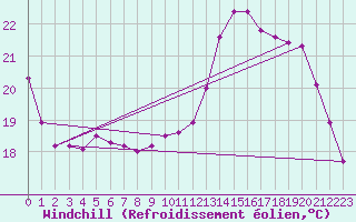 Courbe du refroidissement olien pour Dijon / Longvic (21)