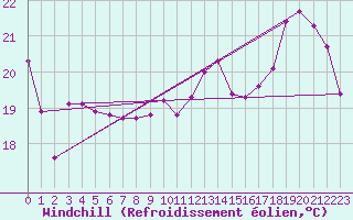 Courbe du refroidissement olien pour Lhospitalet (46)