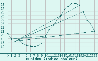 Courbe de l'humidex pour Castres-Nord (81)