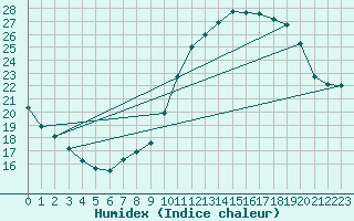 Courbe de l'humidex pour Gurande (44)