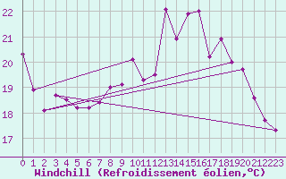 Courbe du refroidissement olien pour Rochefort Saint-Agnant (17)