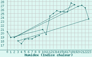 Courbe de l'humidex pour Sarzeau (56)