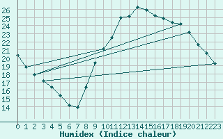 Courbe de l'humidex pour Renwez (08)