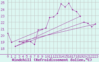 Courbe du refroidissement olien pour Cap Cpet (83)