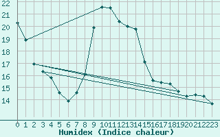 Courbe de l'humidex pour Lobbes (Be)