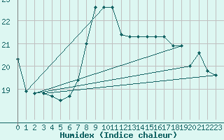 Courbe de l'humidex pour S. Maria Di Leuca