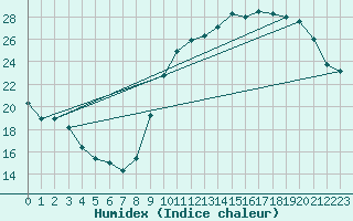 Courbe de l'humidex pour Crest (26)