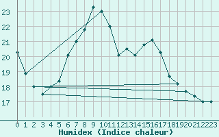 Courbe de l'humidex pour Skillinge