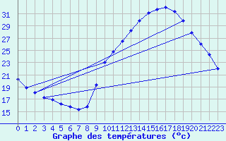 Courbe de tempratures pour Gap-Sud (05)