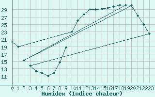 Courbe de l'humidex pour Brive-Laroche (19)