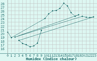 Courbe de l'humidex pour Pomrols (34)