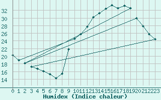 Courbe de l'humidex pour Carpentras (84)