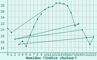 Courbe de l'humidex pour Martinroda