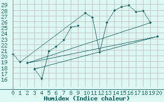 Courbe de l'humidex pour Muehldorf