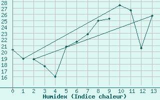 Courbe de l'humidex pour Muehldorf