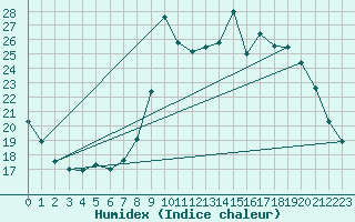 Courbe de l'humidex pour Sanary-sur-Mer (83)