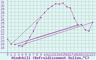 Courbe du refroidissement olien pour Gumpoldskirchen