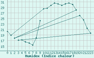 Courbe de l'humidex pour Sain-Bel (69)