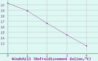 Courbe du refroidissement olien pour Causapscal Airport