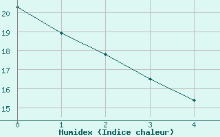 Courbe de l'humidex pour San Francisco, San Francisco International Airport