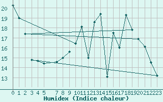 Courbe de l'humidex pour Kleine-Brogel (Be)