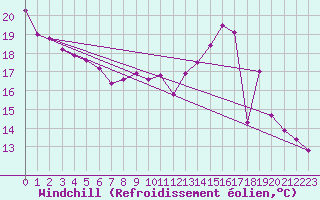 Courbe du refroidissement olien pour Ruffiac (47)