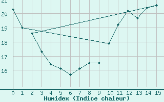 Courbe de l'humidex pour La Coruna