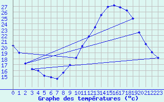 Courbe de tempratures pour Roissy (95)