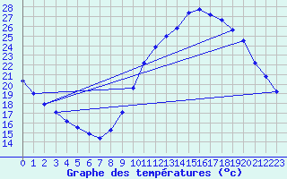 Courbe de tempratures pour Sorcy-Bauthmont (08)