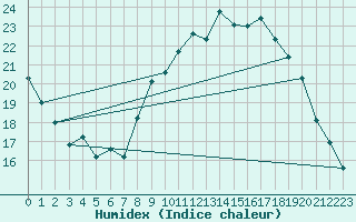 Courbe de l'humidex pour Comps-sur-Artuby (83)